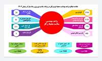 بازدید و بازرسی بیش از ۲,۱۰۰ مرکز تهیه و توزیع مواد غذایی در تویسرکان